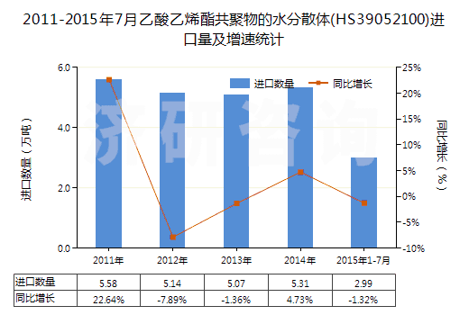 2011-2015年7月乙酸乙烯酯共聚物的水分散體(HS39052100)進(jìn)口量及增速統(tǒng)計 2011-2015年7月乙酸乙烯酯共聚物的水分散體(HS39052100)進(jìn)口量及增速統(tǒng)計
